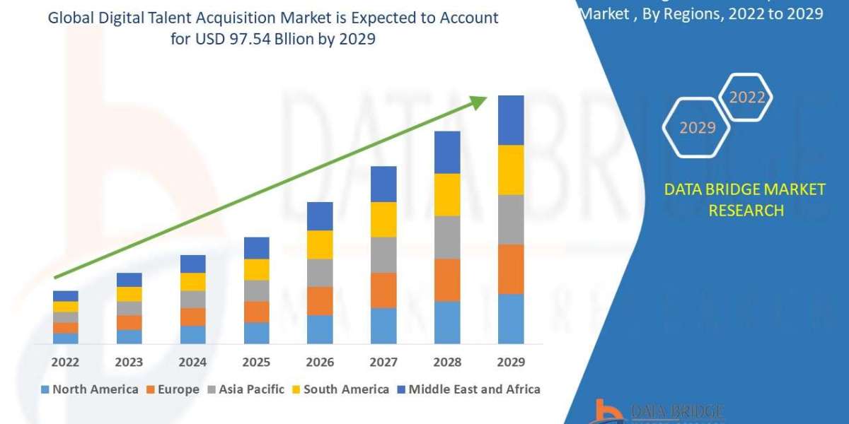 Digital Talent Acquisition Market Global Industry Size, Share, Demand, Growth Analysis and Forecast By 2029