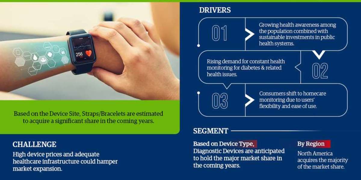Clinical-Grade Wearable Device Market Trends 2023, Size, Share, Growth Drivers, Leading Players and Industry Analysis by