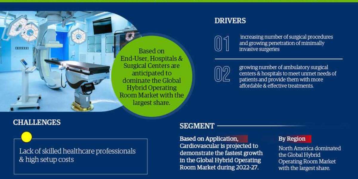 Hybrid Operating Room Market Growth Analysis, Industry Trends, Share, and Report 2022-2027