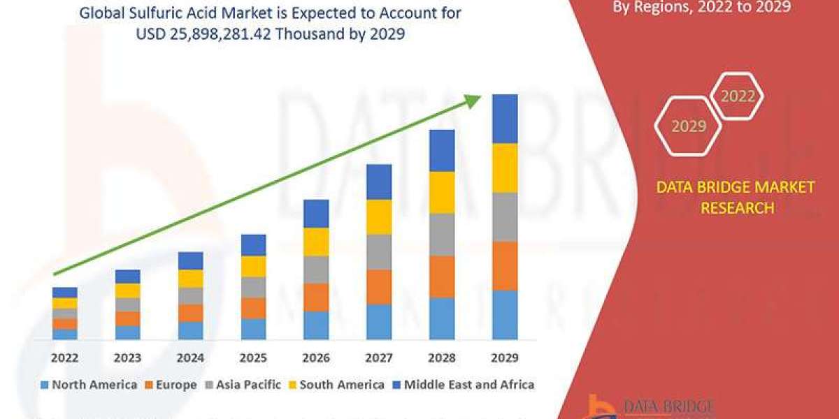 Sulfuric Acid Market Industry Size, Growth, Demand, Opportunities and Forecast By 2029