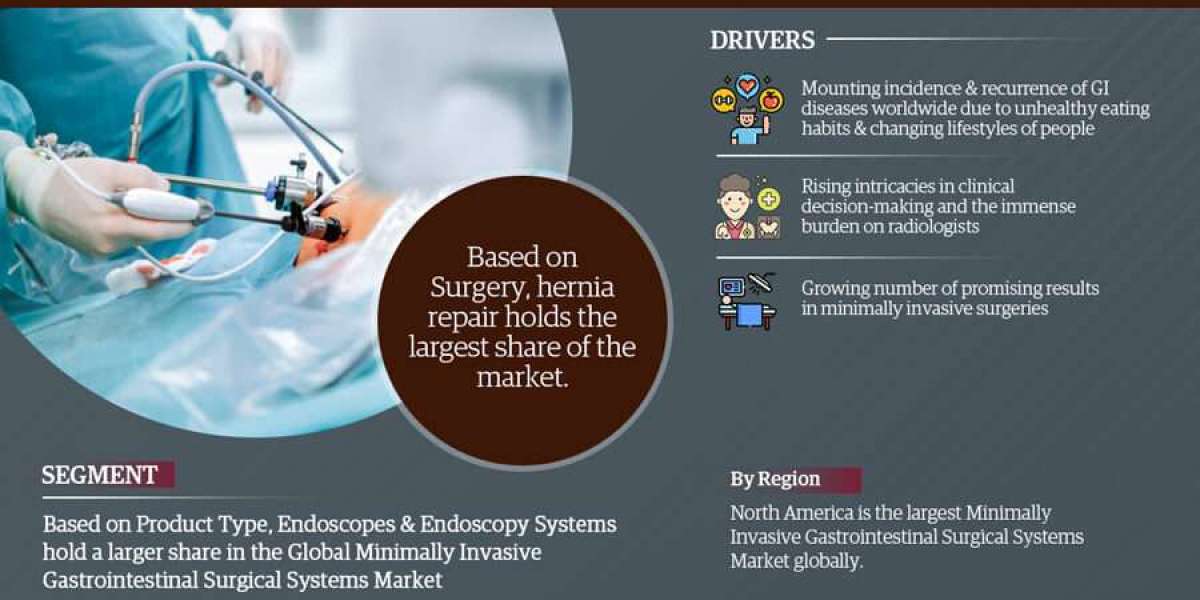 Minimally Invasive Gastrointestinal Surgical Systems Market Size, Growth Opportunities, Revenue Share Analysis, And Fore