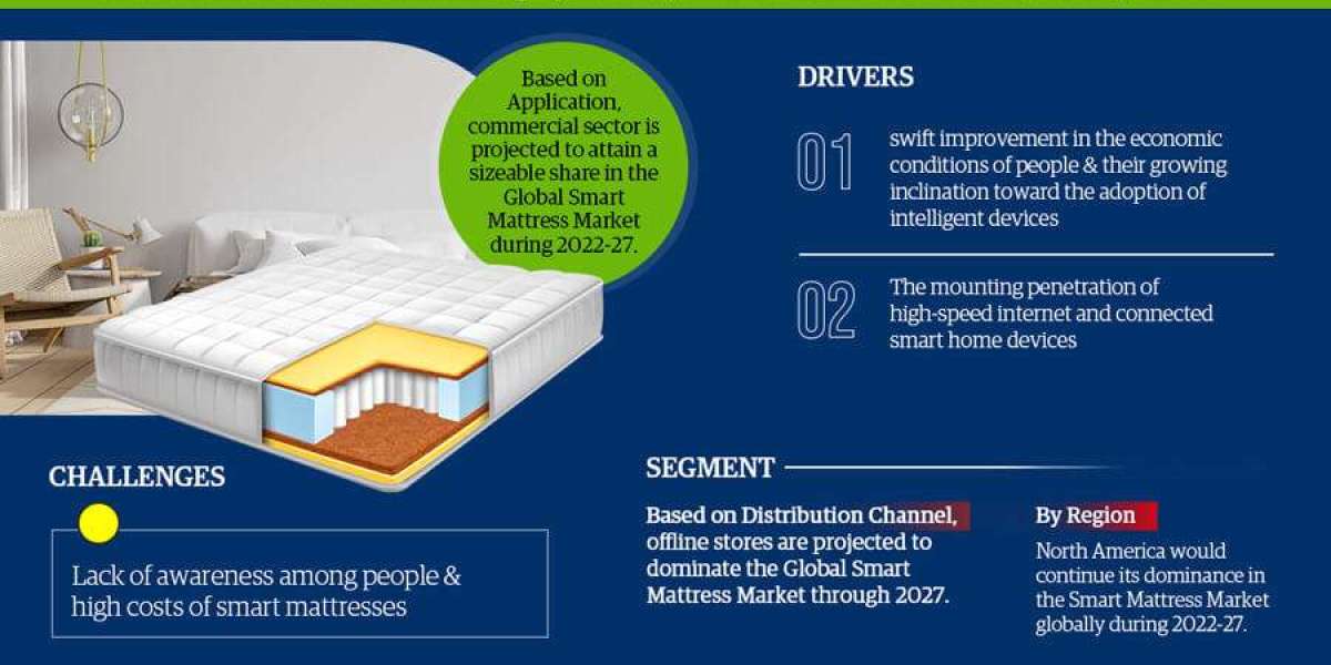 Smart Mattress Market Growth Analysis, Industry Trends, Share, and Report 2022-2027