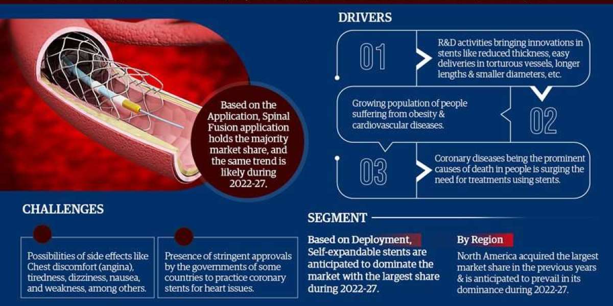 Coronary Stents Market Size, Growth Opportunities, Revenue Share Analysis, And Forecast To 2027