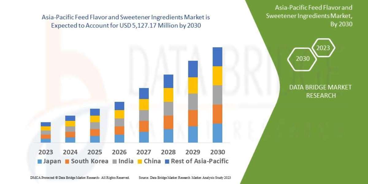 Asia-Pacific Feed Flavor and Sweetener Ingredients Market Industry Size, Growth, Demand, Opportunities and Forecast By 2
