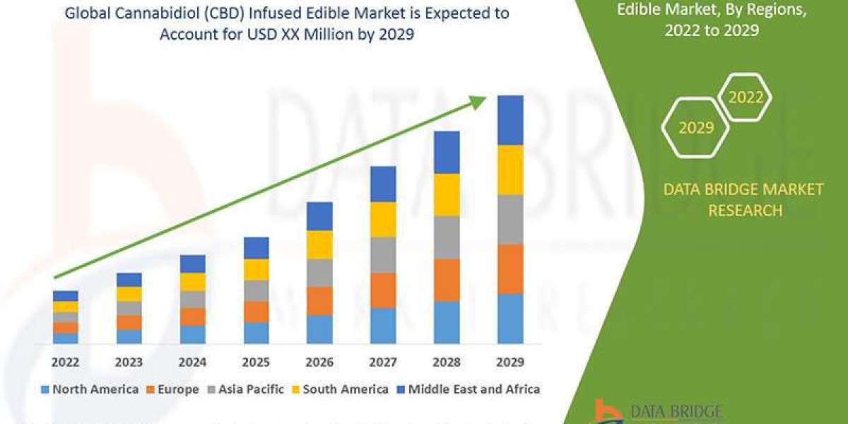 Cannabidiol (CBD) Infused Edible Market Forecast to 2029: Key Players, Size, Share, Growth, Trends and Opportunities