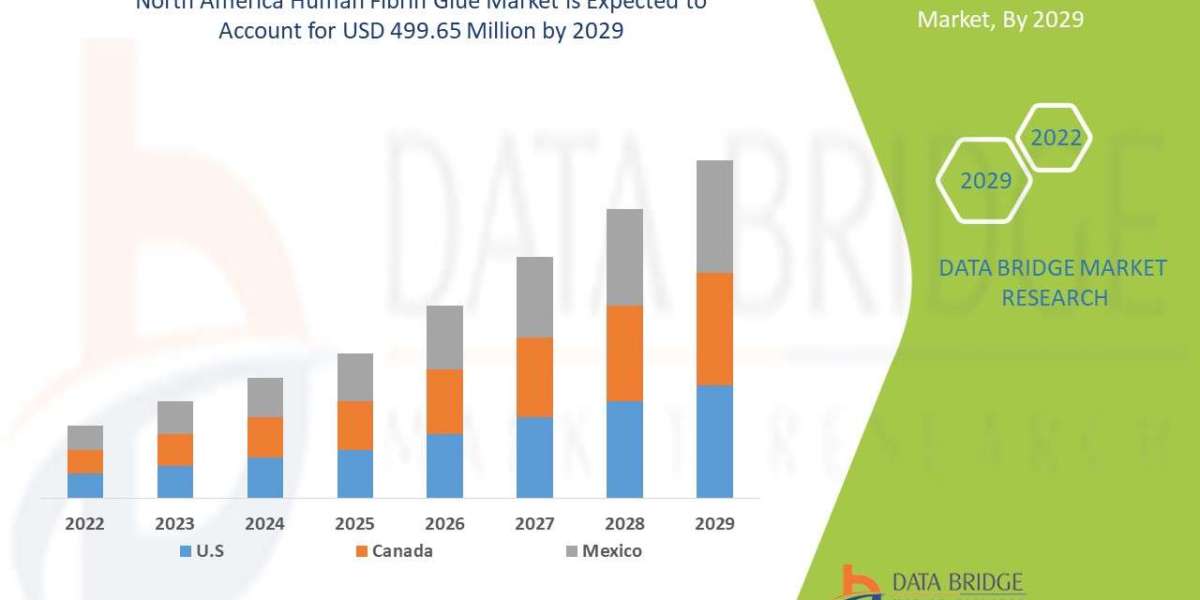 North America Human Fibrin Glue Market Global Trends, Share, Industry Size, Growth, Opportunities and Forecast By 2029
