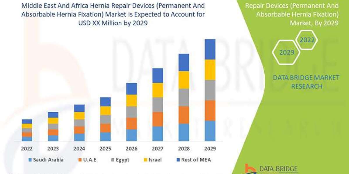 Middle East and Africa Hernia Repair Devices Market Trends, Share, Industry Size, Growth, Demand, Opportunities and Glob