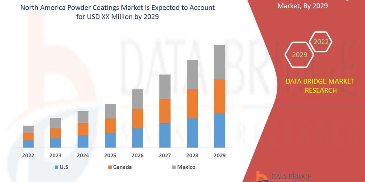 North America Powder Coatings Market Trends, Share, Industry Size, Growth, Demand, Opportunities and Global Forecast By 
