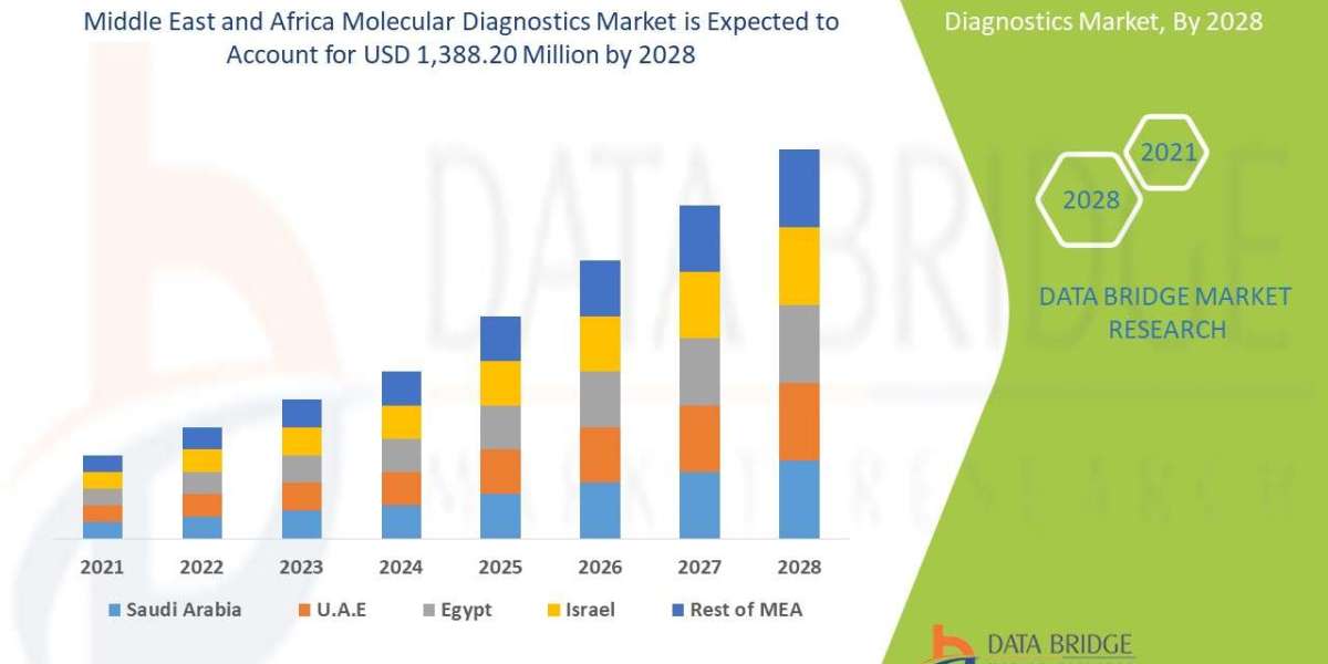 Middle East and Africa Molecular Diagnostics Market Size, Trends, Opportunities, Demand, Growth Analysis and Forecast By