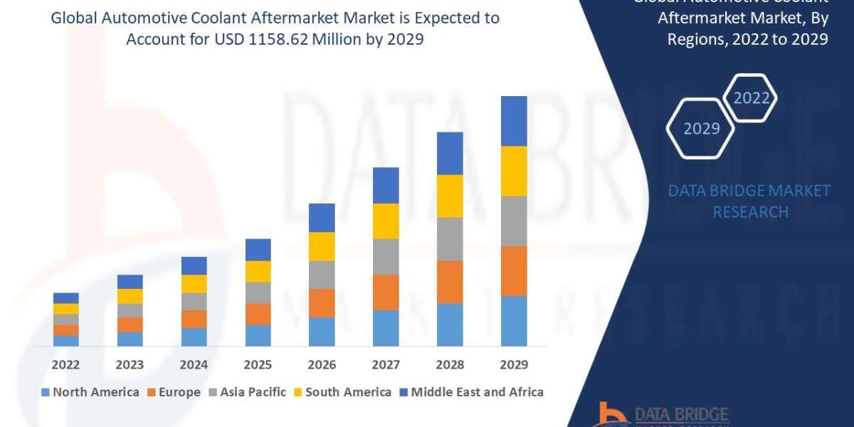 Automotive Coolant Aftermarket Market Latest Innovation and Upcoming Demand by 2029.
