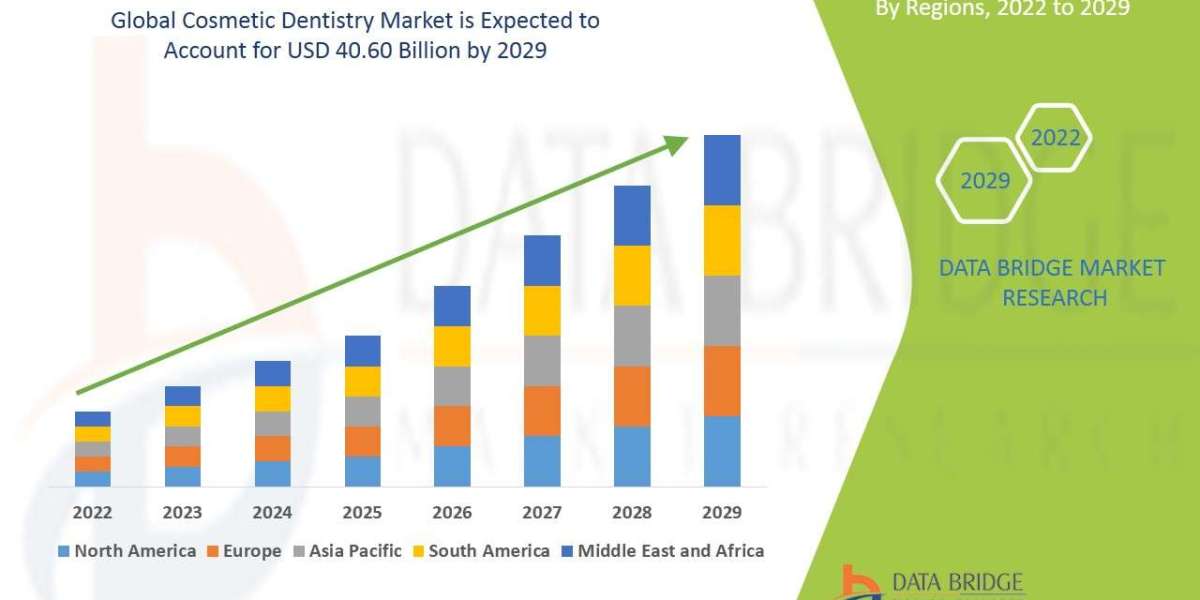 Cosmetic Dentistry Market Global Trends, Share, Industry Size, Growth, Demand, Opportunities and Forecast By 2029