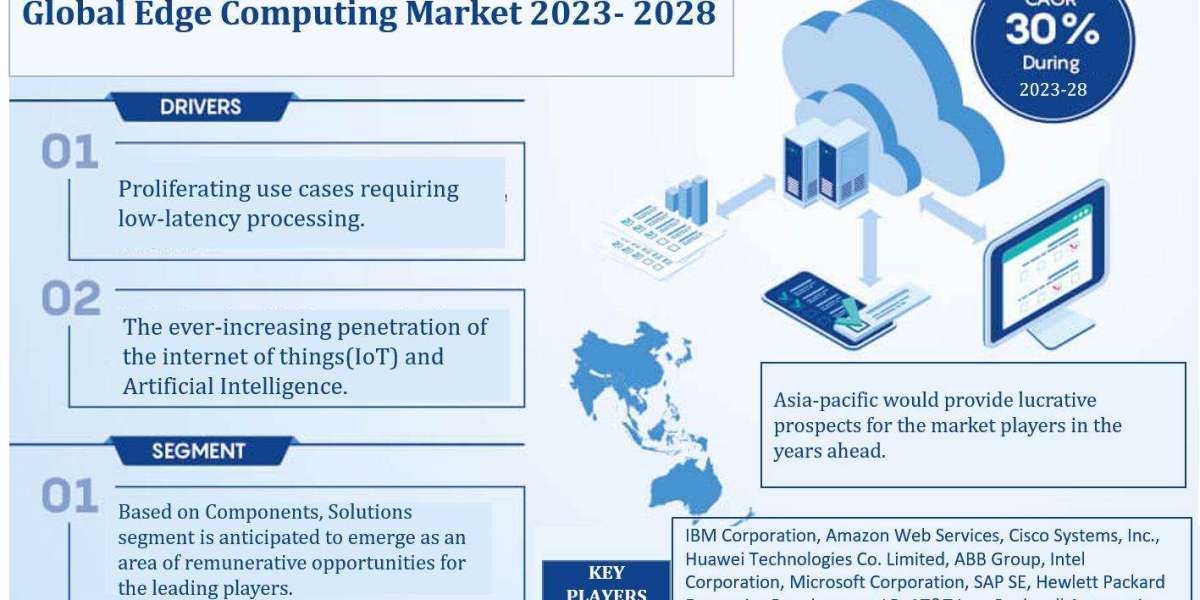 Edge Computing Market Growth Analysis, Industry Trends, Share, and Report 2023-2028