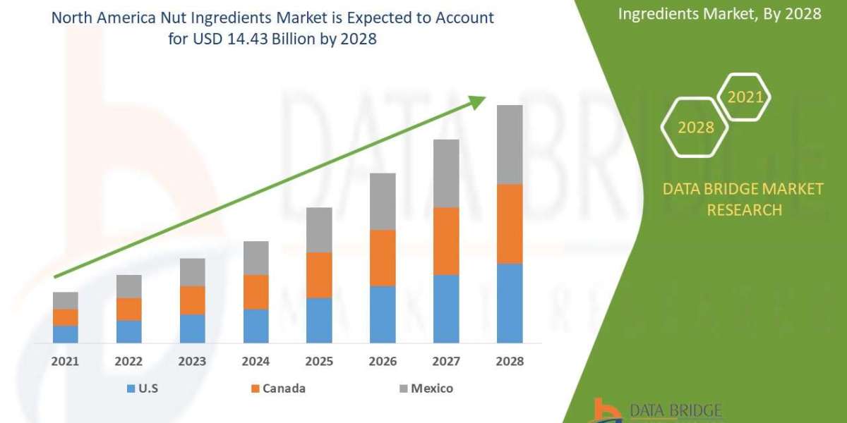 North America Nut Ingredients Market Industry Size, Share Trends, Growth, Demand, Opportunities and Forecast By 2028