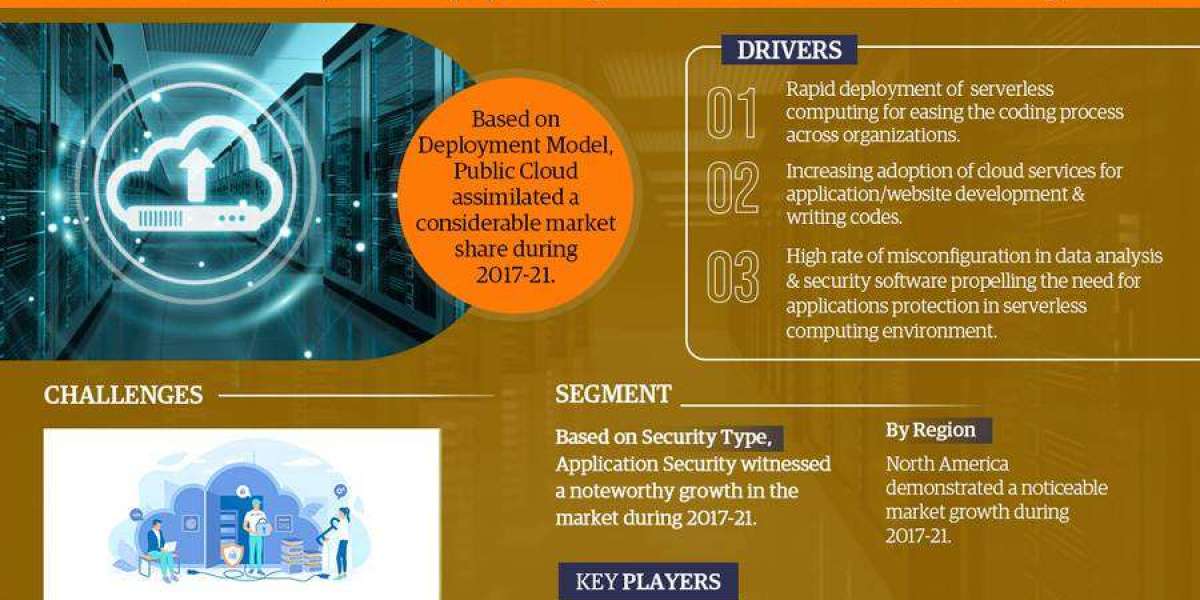 Serverless Security Market Size, Growth Opportunities, Revenue Share Analysis, And Forecast To 2027
