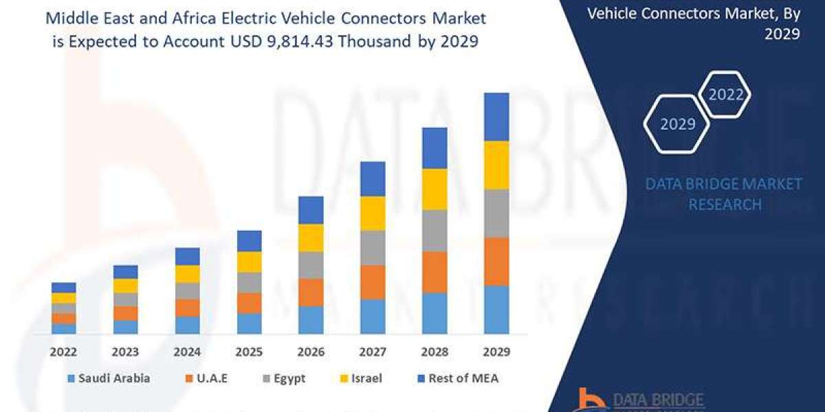 Middle East and Africa Electric Vehicle Connectors Market Business Strategies and Forecast by 2029.