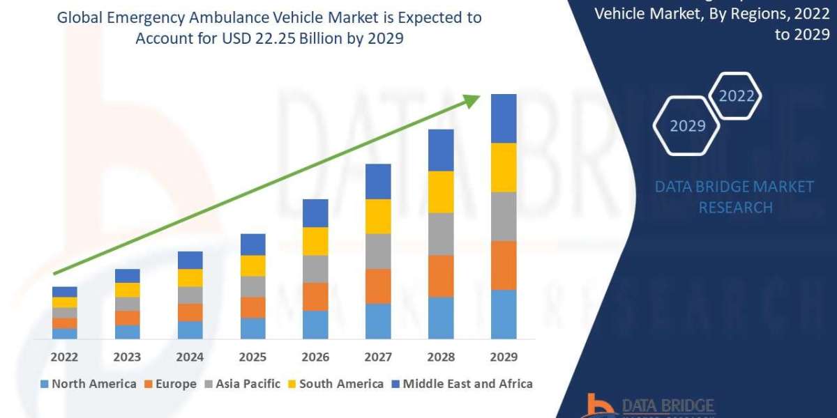 Emergency Ambulance Vehicle Market Trends, Drivers, and Restraints: Analysis and Forecast by 2029.