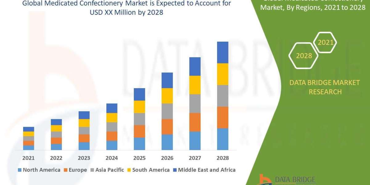 Medicated Confectionery Market Industry Size, Growth, Demand, Opportunities and Forecast By 2028