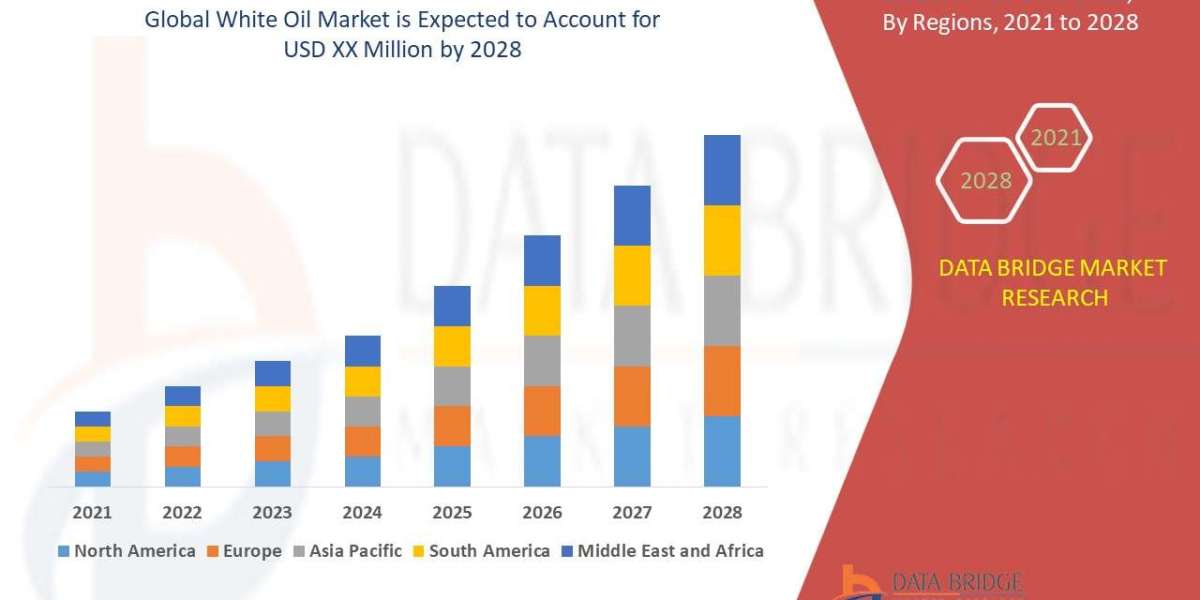 White Oil Market Size, Trends, Opportunities, Demand, Growth Analysis and Forecast By 2028