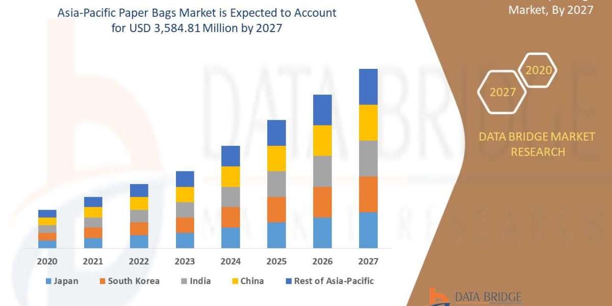 Asia-Pacific Paper Bags Market Industry Size, Share Trends, Growth, Demand, Opportunities and Forecast By 2027
