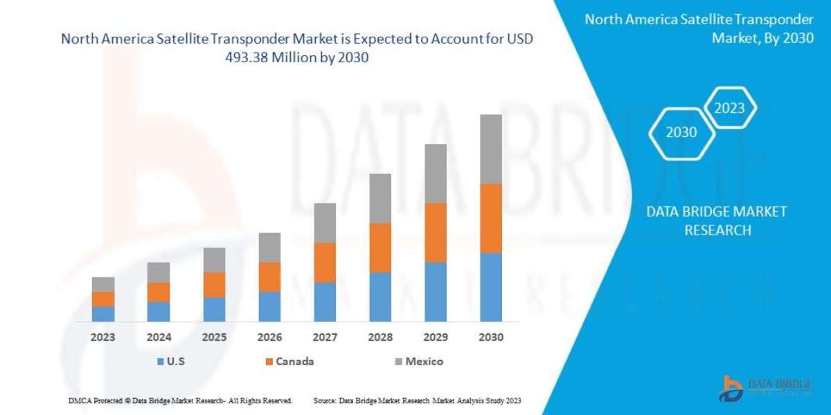 North America Satellite Transponder Market Global Trends, Share, Industry Size, Growth, Demand, Opportunities and Foreca