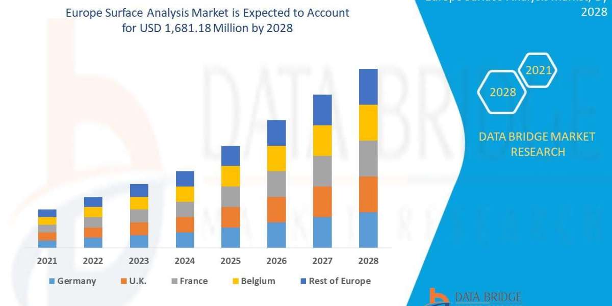 Europe Surface Analysis Market Trends, Share, Industry Size, Growth, Demand, Opportunities and Forecast By 2028