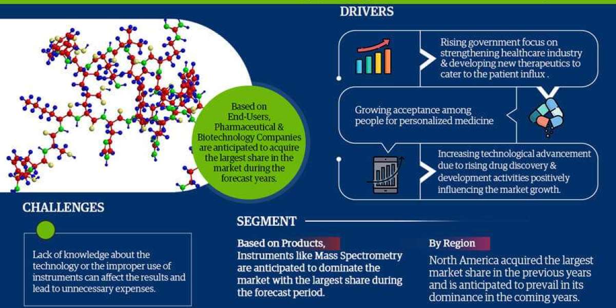 Protein Characterization and Identification Market Size, Growth Opportunities, Revenue Share Analysis, And Forecast To 2