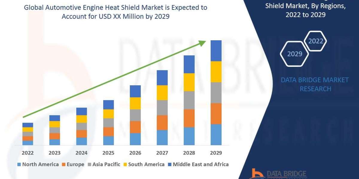 Automotive Engine Heat Shield Market Emerging Trends and Forecast by 2029.
