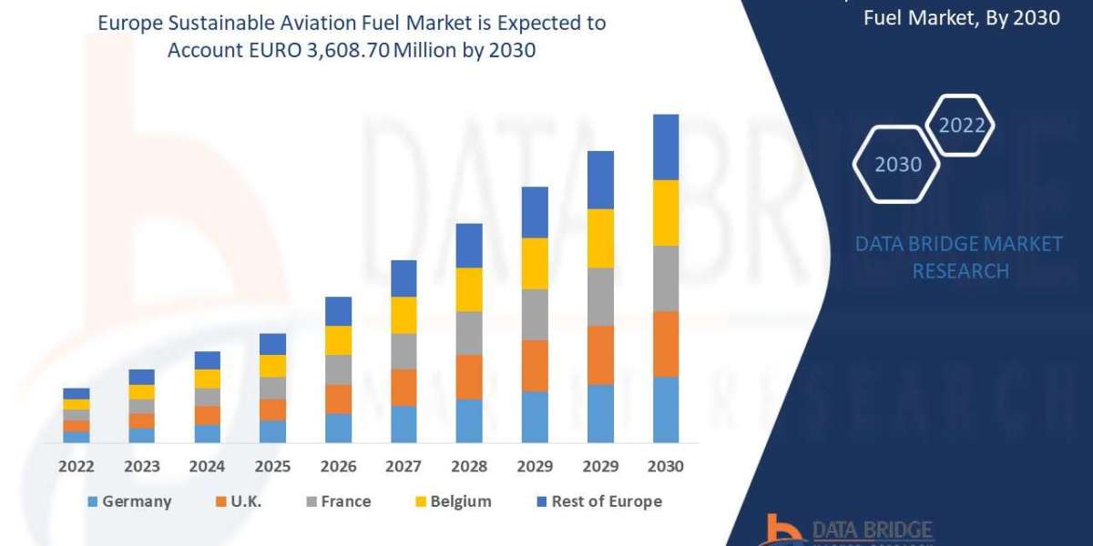 Europe Sustainable Aviation Fuel Market Industry Developments and Regional Analysis by 2029.