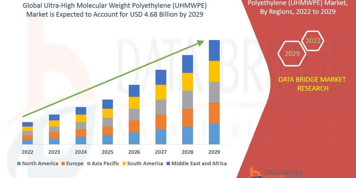 Ultra-High Molecular Weight Polyethylene Market Industry Size, Growth, Demand, Opportunities and Forecast By 2029