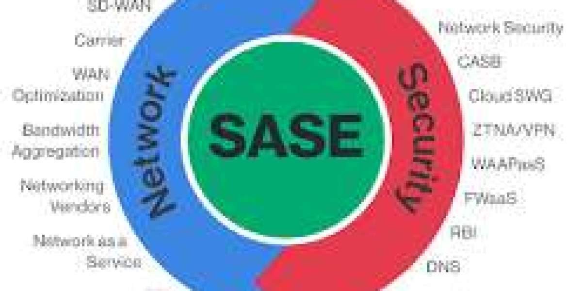 SASE Market Share Growing Rapidly with Recent Trends and Outlook 2030