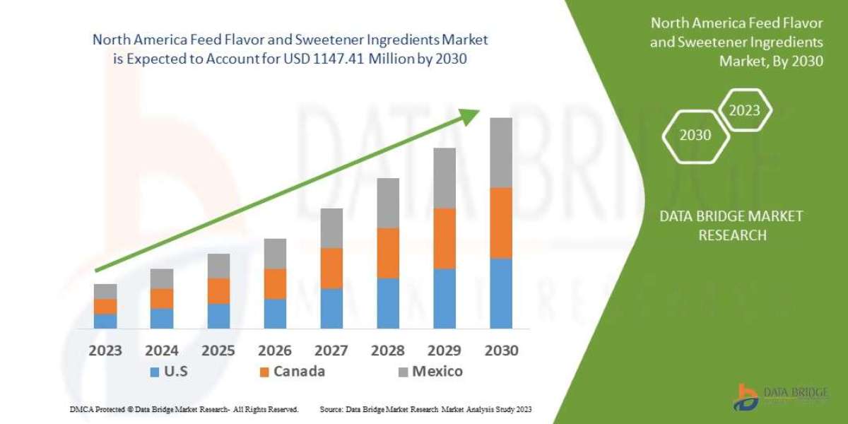 North America Feed Flavor and Sweetener Ingredients Market Trends, Share, Industry Size, Growth, Demand, Opportunities a