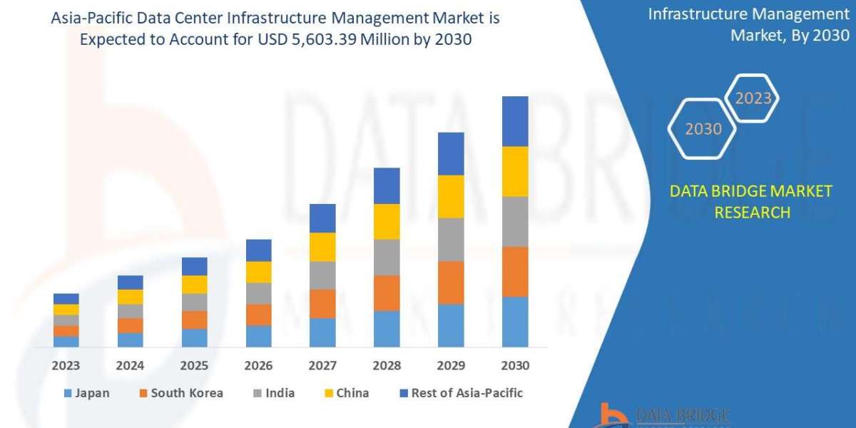 Asia-Pacific Data Center Infrastructure Management Market Business Strategies and Forecast by 2030.