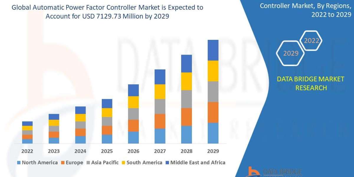 Automatic Power Factor Controller Market Latest Innovation and Growth by 2029.