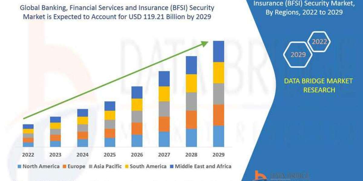 Banking, Financial Services and Insurance (BFSI) Security Market Latest Innovation and Top Companies by 2029.