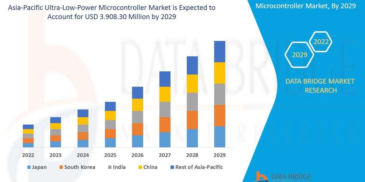 Asia-Pacific Ultra-Low-Power Microcontroller Market Industry Opportunities and Forecast by 2029.