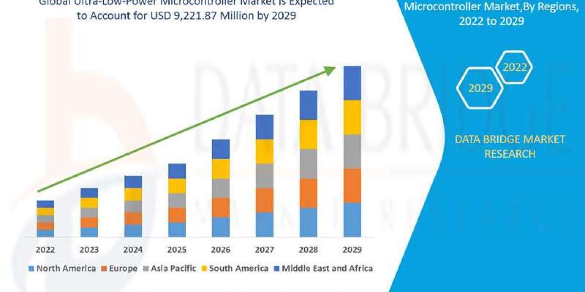 Ultra-Low-Power Microcontroller Market Latest Innovation and Top Companies by 2029.