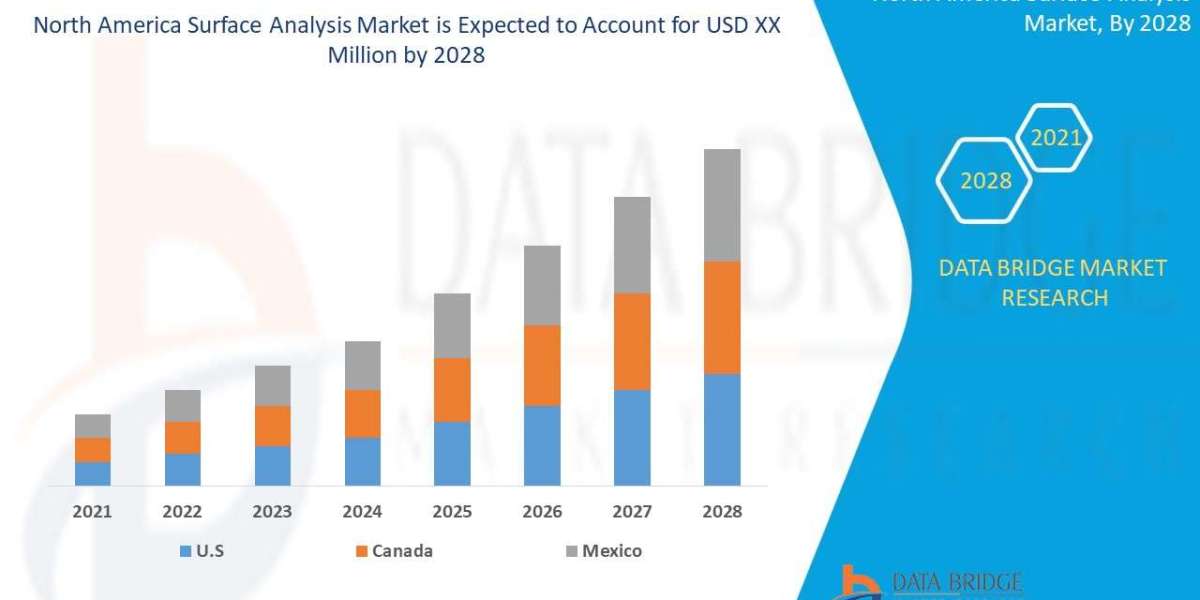 North America Surface Analysis Market Trends, Share, Industry Size, Growth, Demand, Opportunities and Forecast By 2028