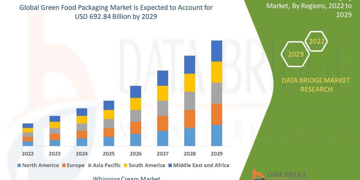 Green Food Packaging Market Trends, Share, Industry Size, Growth, Demand, Opportunities and Global Forecast By 2029