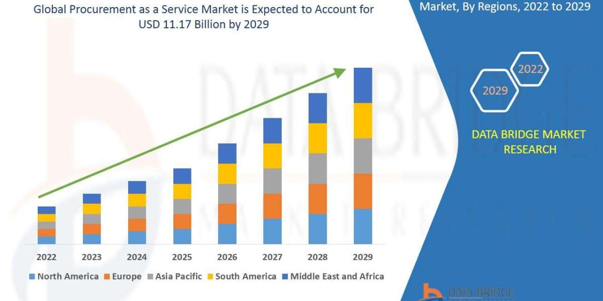 Procurement as a Service Market Size by 2029
