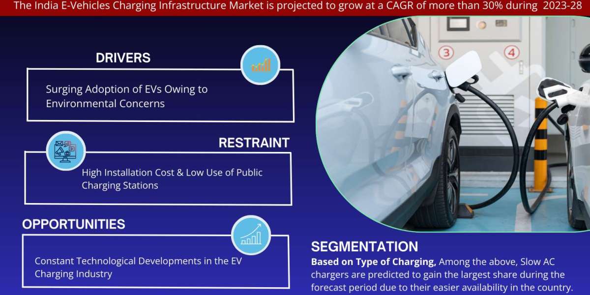 India E-Vehicles Charging Infrastructure Market Size, Share, and Growth Analysis by 2028