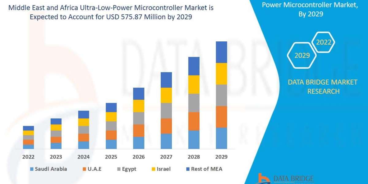 Middle East and Africa Ultra-Low-Power Microcontroller Market Industry Share and Trends by 2029.