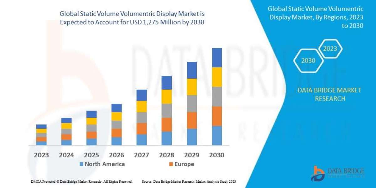 Analyzing the Static Volume Volumentric Display Market: Drivers, Restraints and Trends by 2030.