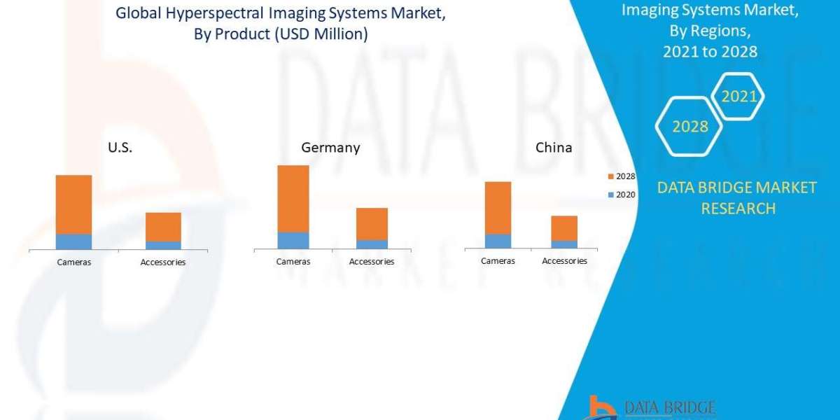 Hyperspectral Imaging Systems Market: Drivers, Restraints and Trends by 2028.