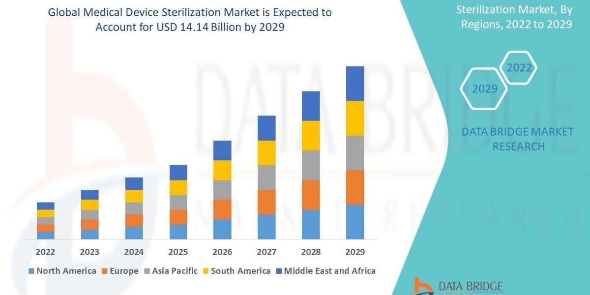 Medical Device Sterilization Market Industry Size, Growth, Demand, Opportunities and Forecast By 2029