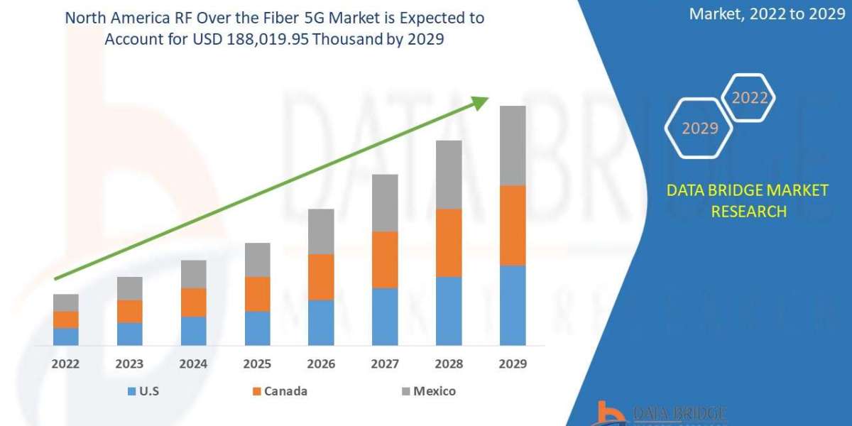 North America RF Over the Fiber 5G Market Industry Demand, Growth Analysis and Forecast by 2029.