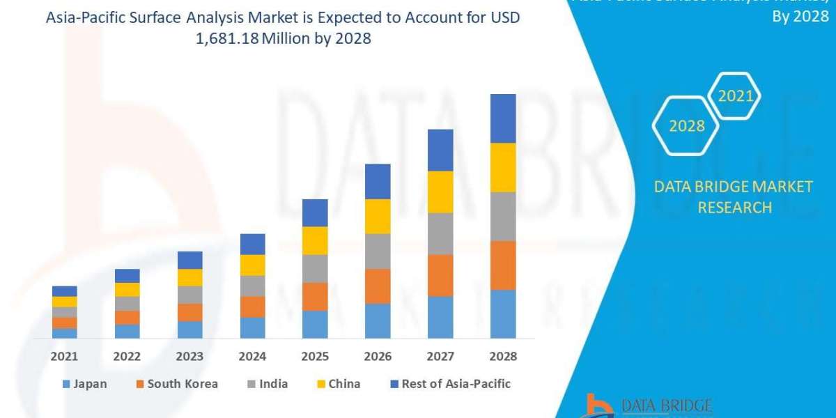 Asia-Pacific Surface Analysis Market Industry Size, Growth, Demand, Opportunities and Forecast By 2028