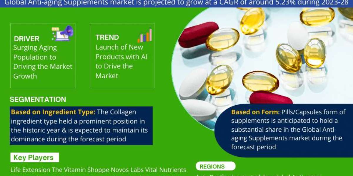 Anti-Aging Supplements Market Size, Industry Trends and Growth Report 2023-2028