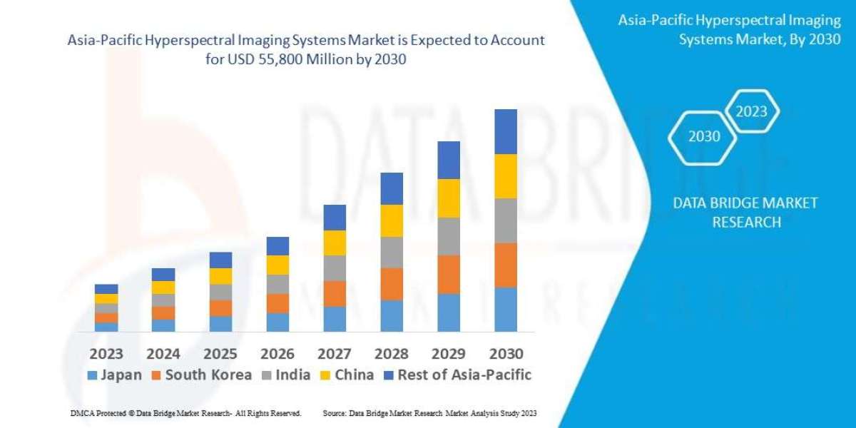 Asia-Pacific Hyperspectral Imaging Systems Market Trend by 2030.