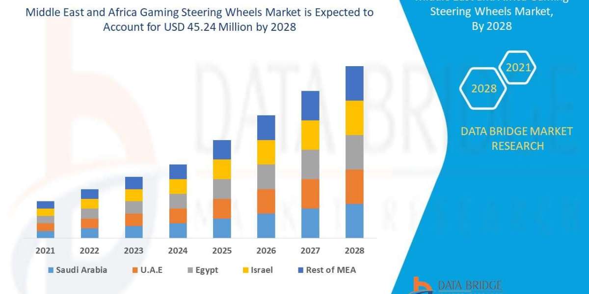 Middle East and Africa Gaming Steering Wheels Market Industry Developments and Regional Analysis by 2028.