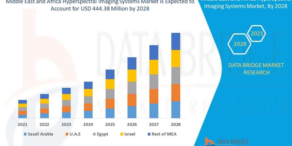 Trends and Opportunities in the Middle East and Africa Hyperspectral Imaging Systems Market